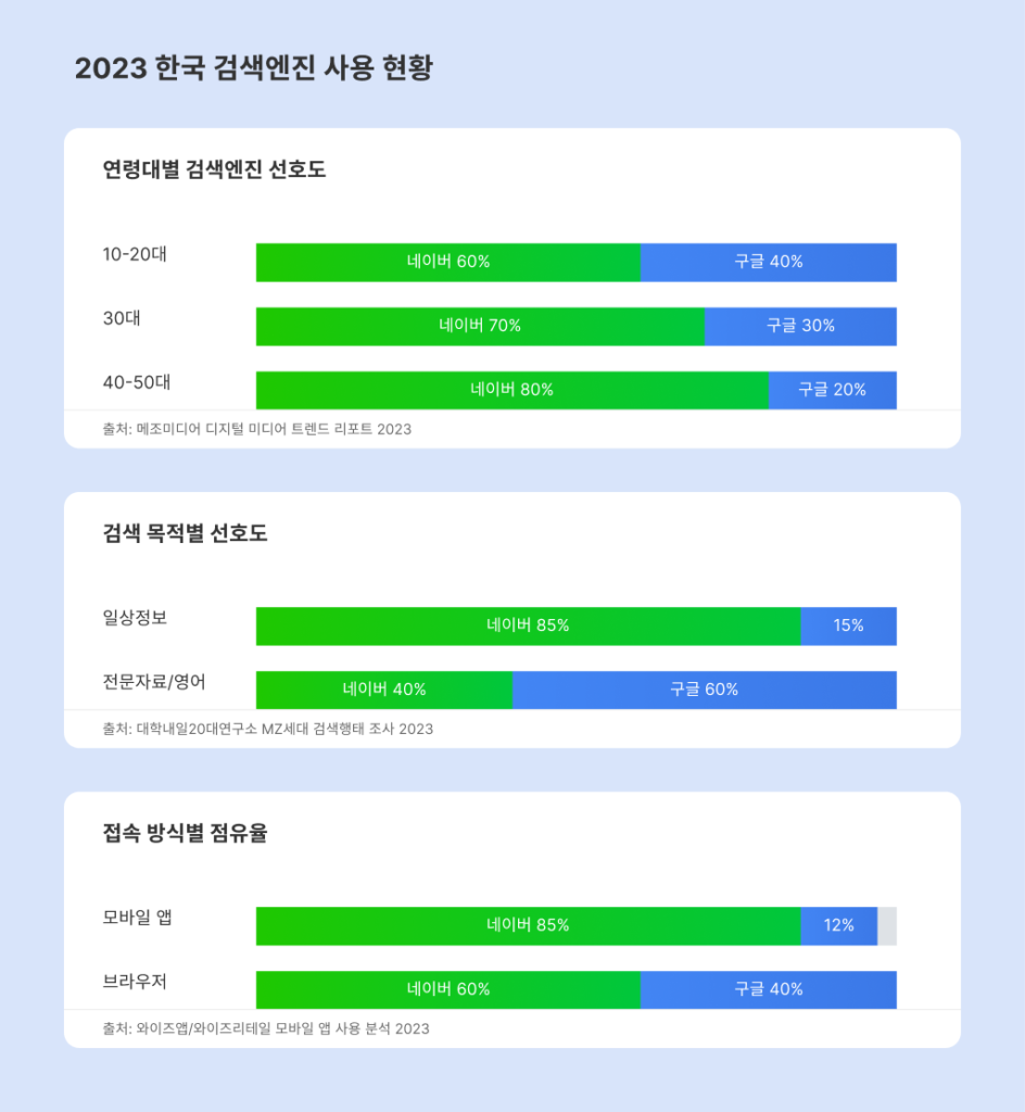 구글SEO,네이버블로그,네이버검색,구글검색
